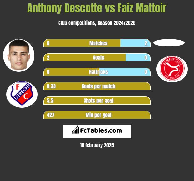 Anthony Descotte vs Faiz Mattoir h2h player stats