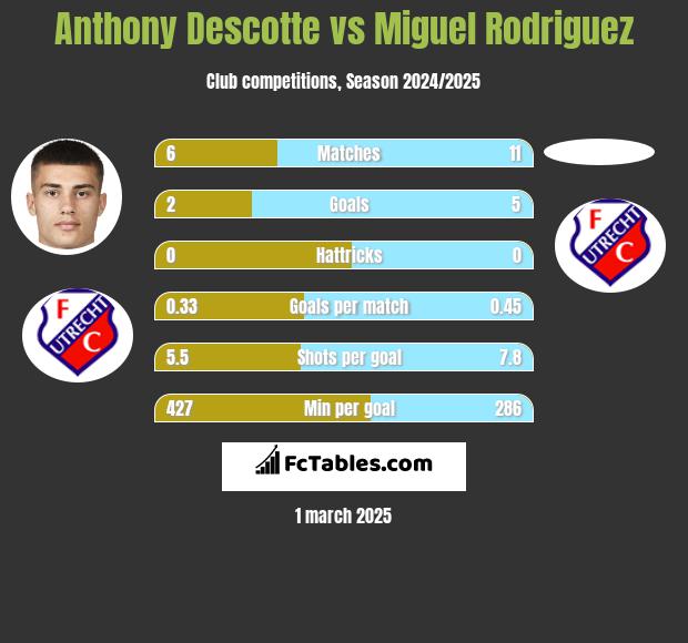 Anthony Descotte vs Miguel Rodriguez h2h player stats