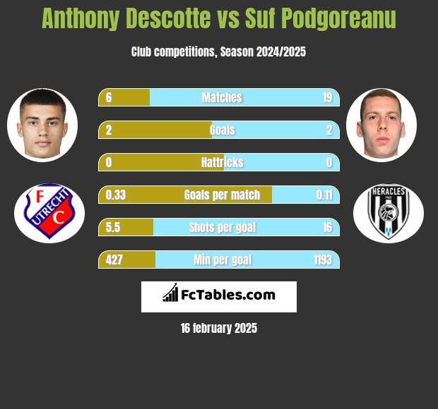 Anthony Descotte vs Suf Podgoreanu h2h player stats