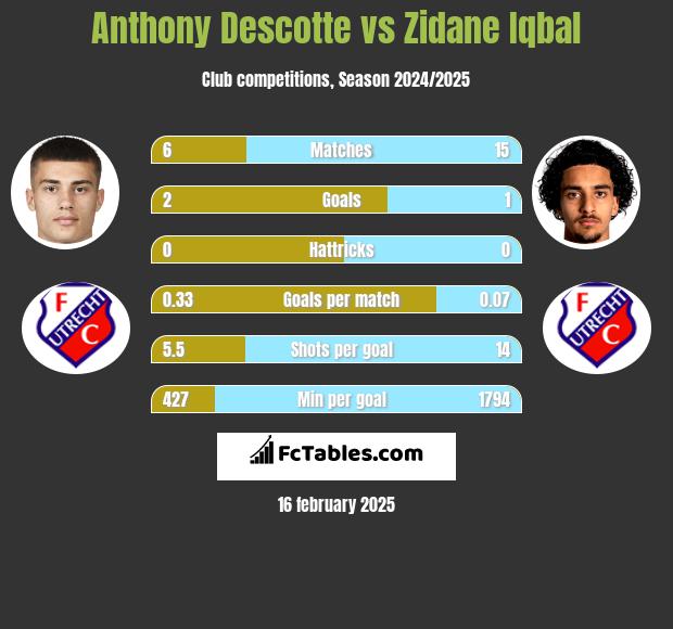 Anthony Descotte vs Zidane Iqbal h2h player stats