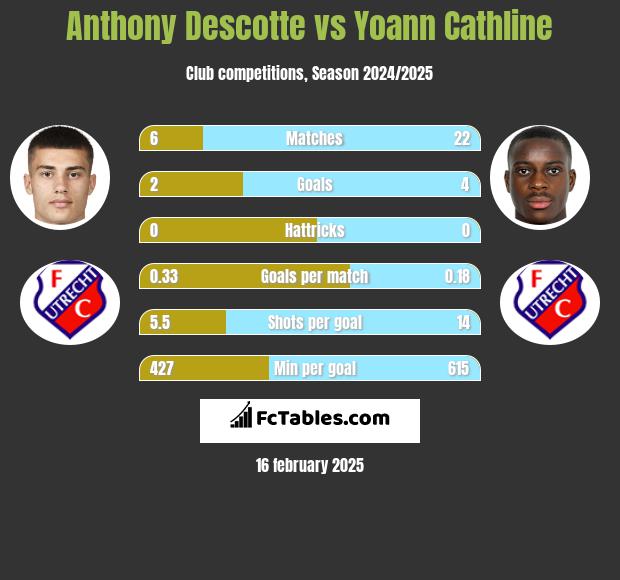 Anthony Descotte vs Yoann Cathline h2h player stats