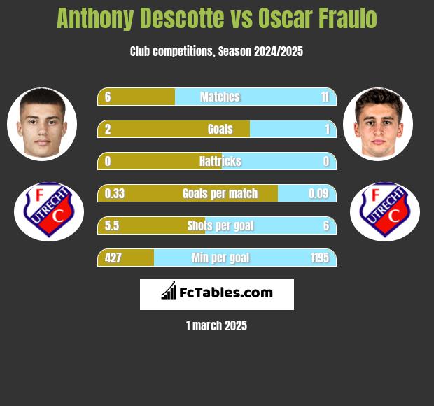 Anthony Descotte vs Oscar Fraulo h2h player stats