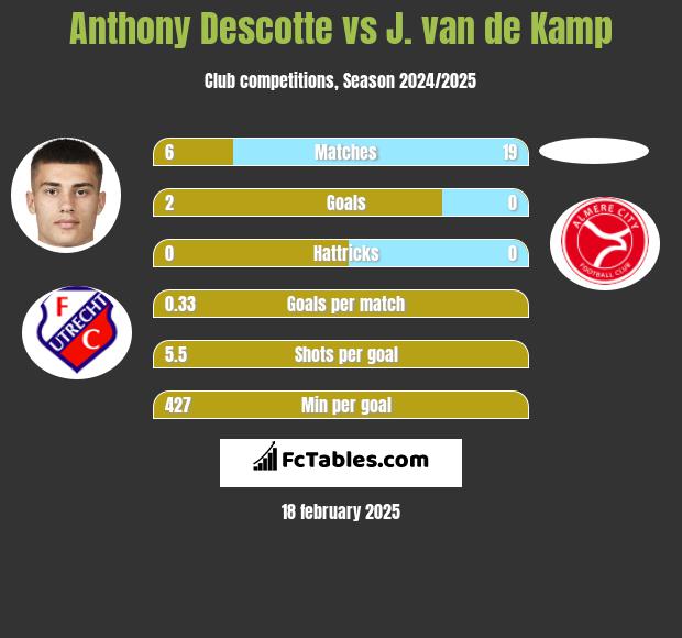 Anthony Descotte vs J. van de Kamp h2h player stats