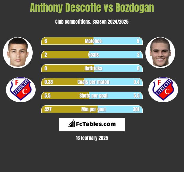 Anthony Descotte vs Bozdogan h2h player stats