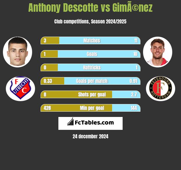 Anthony Descotte vs GimÃ©nez h2h player stats