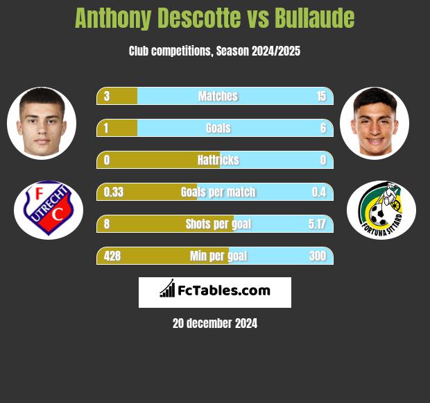 Anthony Descotte vs Bullaude h2h player stats