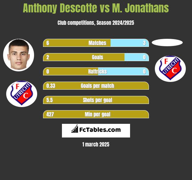 Anthony Descotte vs M. Jonathans h2h player stats