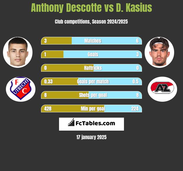 Anthony Descotte vs D. Kasius h2h player stats