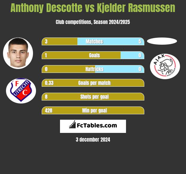 Anthony Descotte vs Kjelder Rasmussen h2h player stats