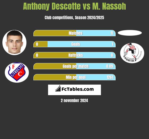 Anthony Descotte vs M. Nassoh h2h player stats