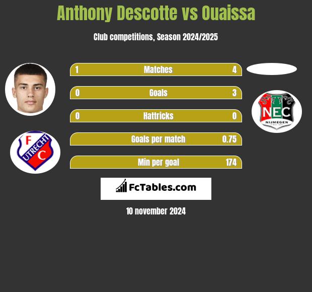 Anthony Descotte vs Ouaissa h2h player stats