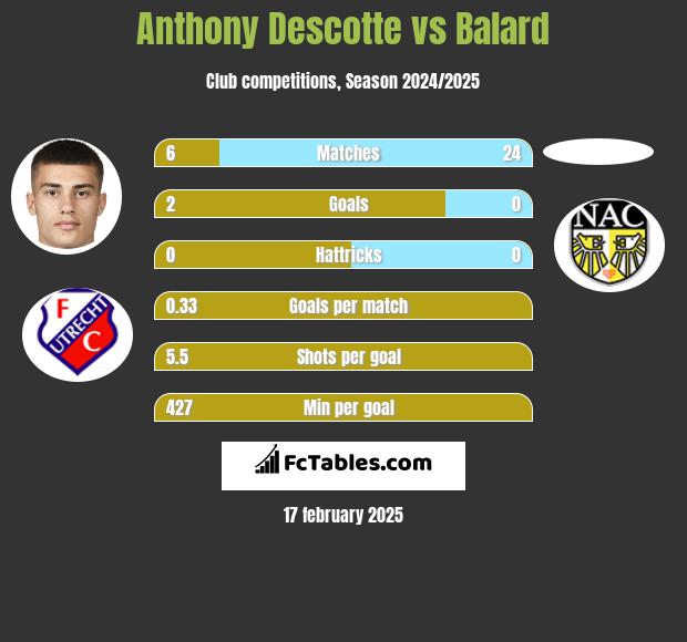 Anthony Descotte vs Balard h2h player stats