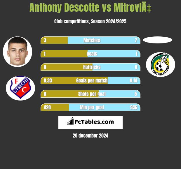 Anthony Descotte vs MitroviÄ‡ h2h player stats