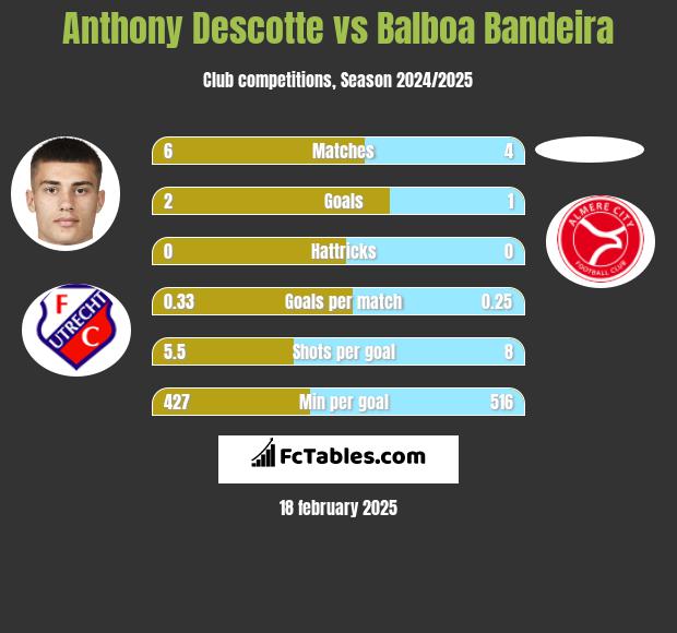 Anthony Descotte vs Balboa Bandeira h2h player stats