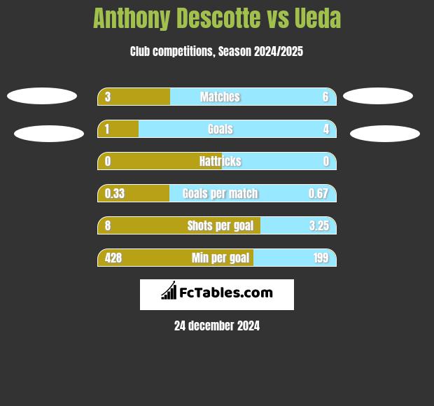 Anthony Descotte vs Ueda h2h player stats