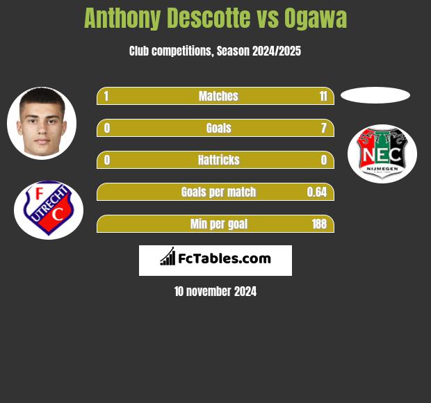 Anthony Descotte vs Ogawa h2h player stats