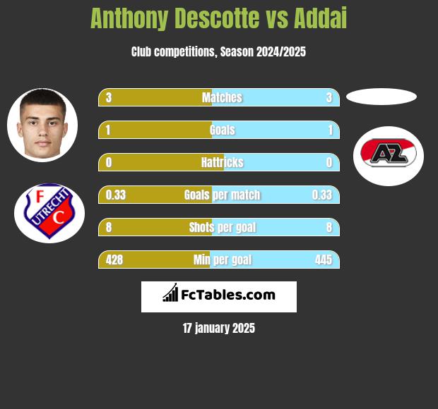 Anthony Descotte vs Addai h2h player stats