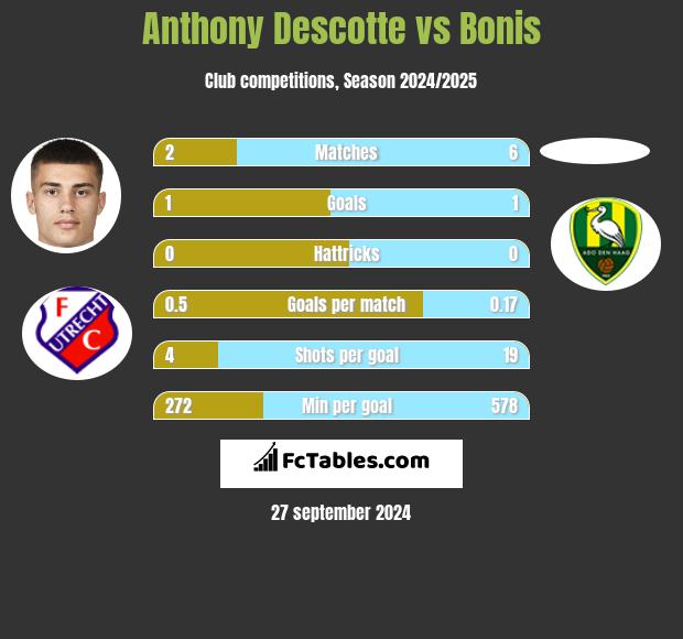 Anthony Descotte vs Bonis h2h player stats