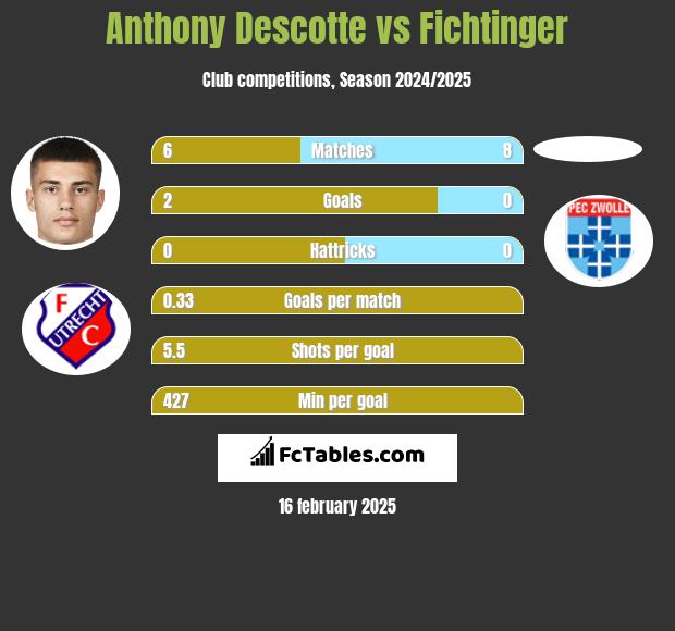 Anthony Descotte vs Fichtinger h2h player stats