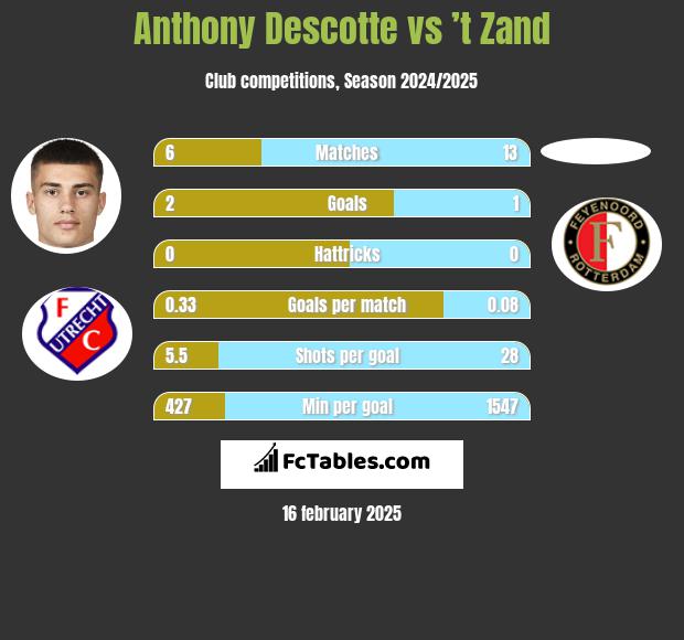 Anthony Descotte vs ’t Zand h2h player stats