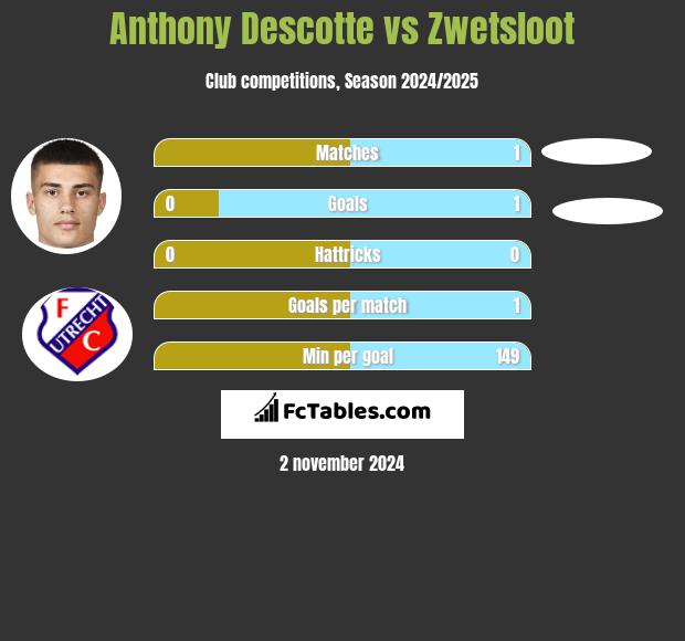 Anthony Descotte vs Zwetsloot h2h player stats