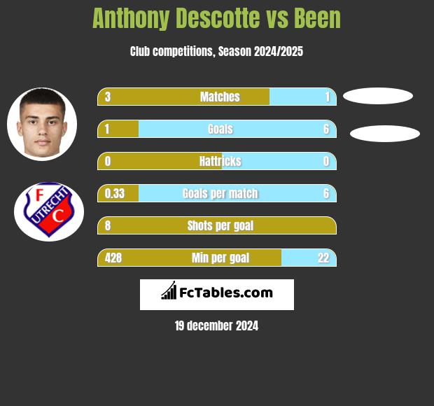 Anthony Descotte vs Been h2h player stats