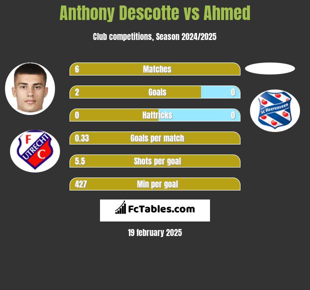 Anthony Descotte vs Ahmed h2h player stats