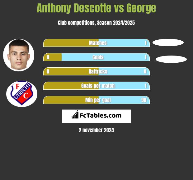 Anthony Descotte vs George h2h player stats