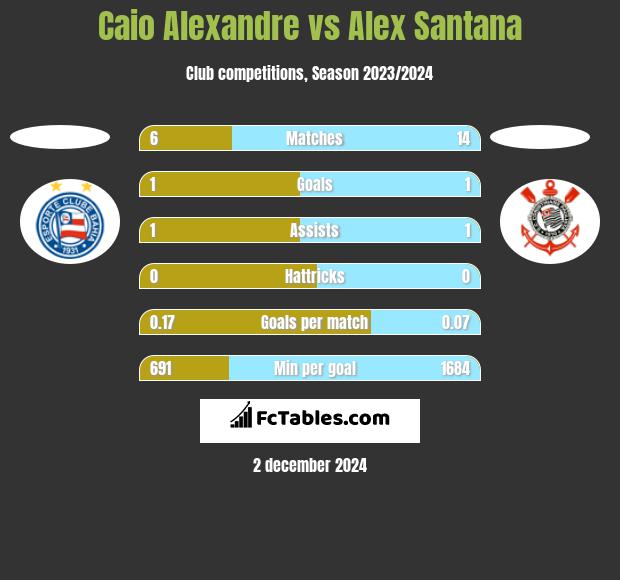 Caio Alexandre vs Alex Santana h2h player stats