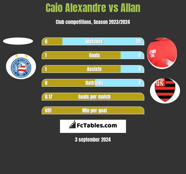 Caio Alexandre vs Allan h2h player stats