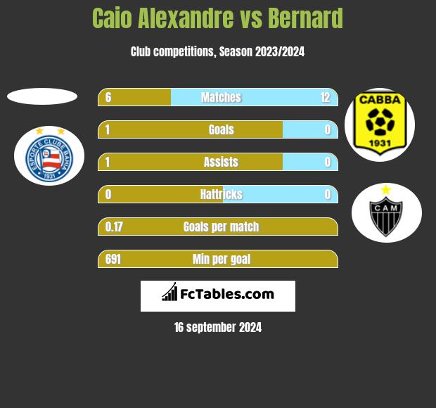 Caio Alexandre vs Bernard h2h player stats