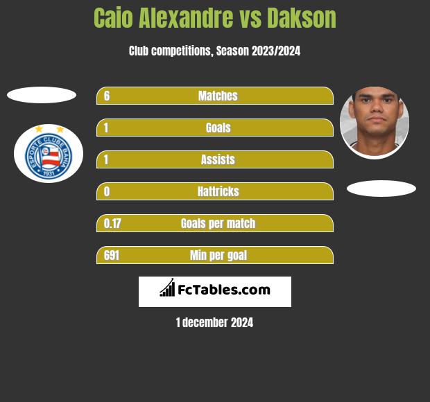 Caio Alexandre vs Dakson h2h player stats