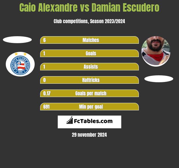 Caio Alexandre vs Damian Escudero h2h player stats