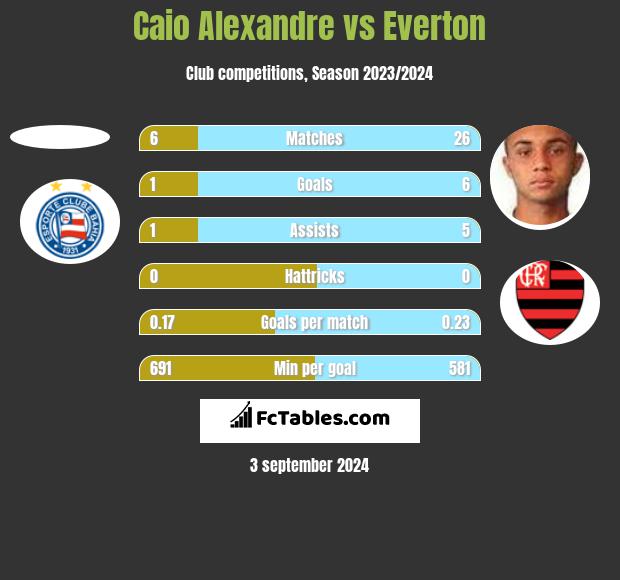 Caio Alexandre vs Everton h2h player stats