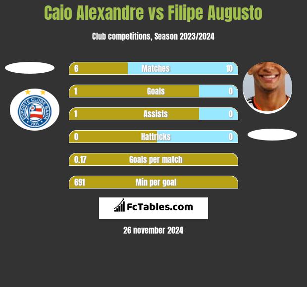 Caio Alexandre vs Filipe Augusto h2h player stats