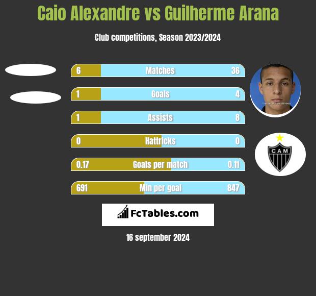 Caio Alexandre vs Guilherme Arana h2h player stats