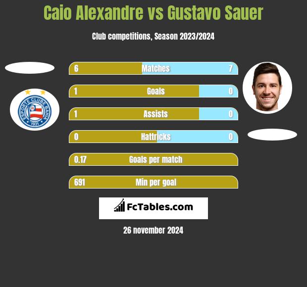 Caio Alexandre vs Gustavo Sauer h2h player stats