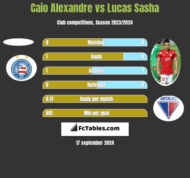 Caio Alexandre vs Lucas Sasha h2h player stats