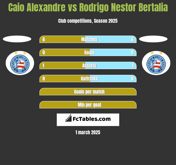 Caio Alexandre vs Rodrigo Nestor Bertalia h2h player stats