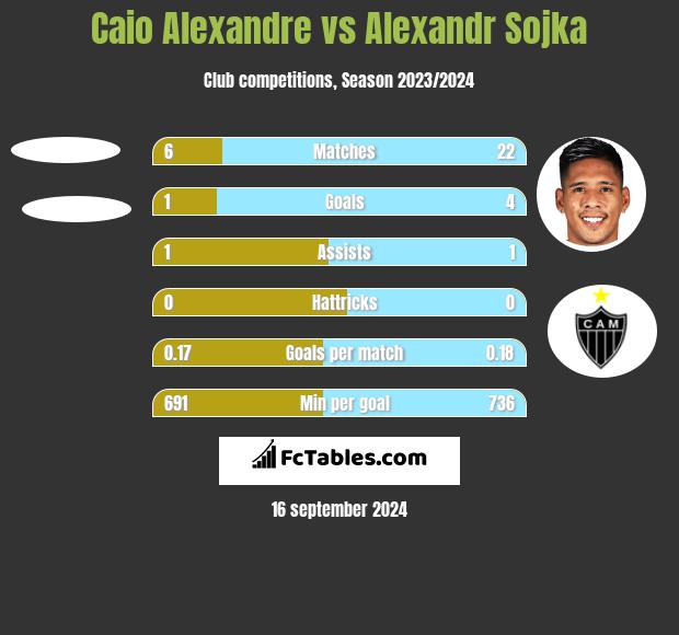 Caio Alexandre vs Alexandr Sojka h2h player stats