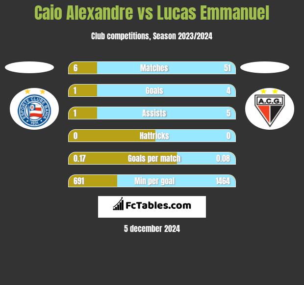 Caio Alexandre vs Lucas Emmanuel h2h player stats