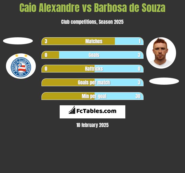 Caio Alexandre vs Barbosa de Souza h2h player stats