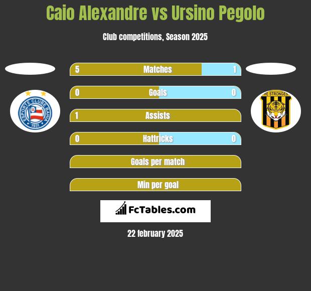 Caio Alexandre vs Ursino Pegolo h2h player stats