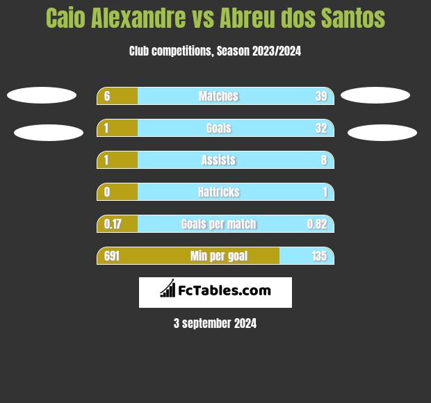 Caio Alexandre vs Abreu dos Santos h2h player stats