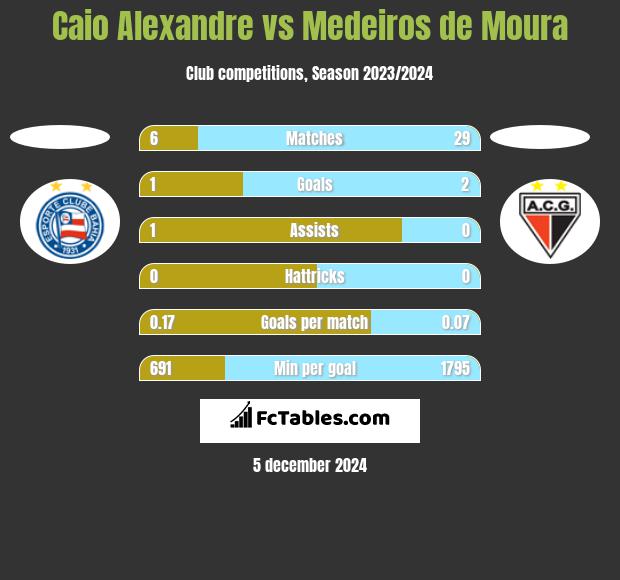 Caio Alexandre vs Medeiros de Moura h2h player stats