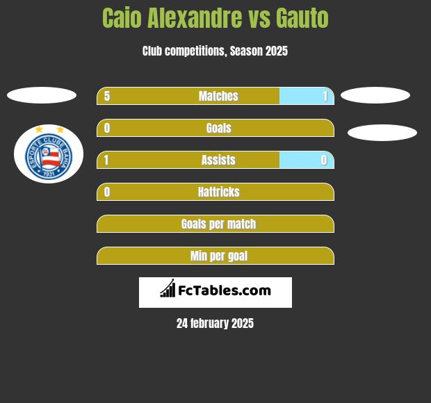 Caio Alexandre vs Gauto h2h player stats