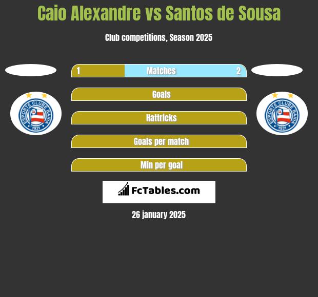 Caio Alexandre vs Santos de Sousa h2h player stats