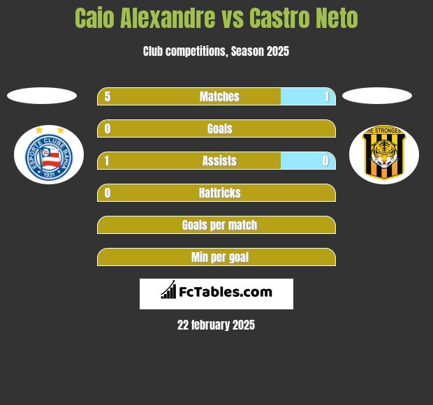 Caio Alexandre vs Castro Neto h2h player stats