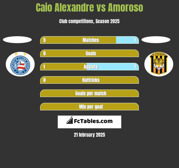 Caio Alexandre vs Amoroso h2h player stats