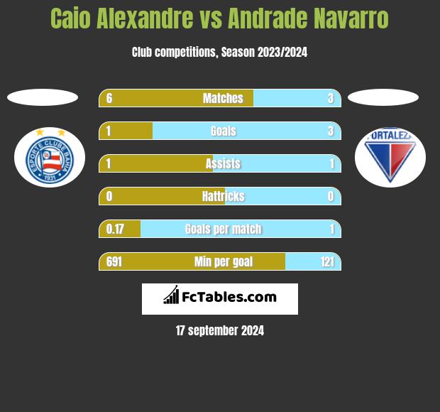 Caio Alexandre vs Andrade Navarro h2h player stats